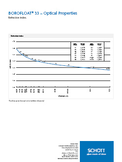 BOROFLOAT® 33 – Optical Properties Refraction index.